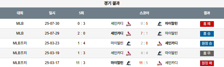 07월 31일 MLB 세인트루이스 vs 마이애미