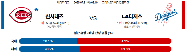 07월 31일 MLB 신시내티 vs LA다저스