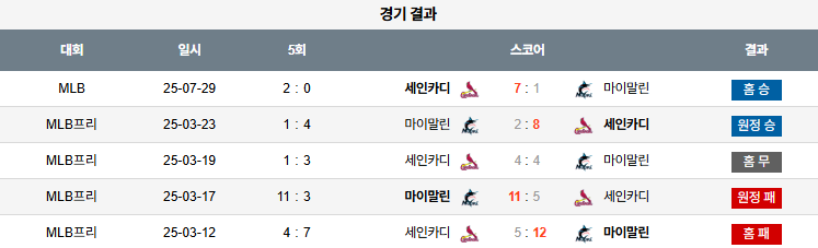 07월 30일 MLB 세인트루이스 vs 마이애미