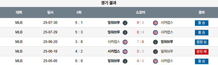 07월 31일 MLB 밀워키 vs 시카고C