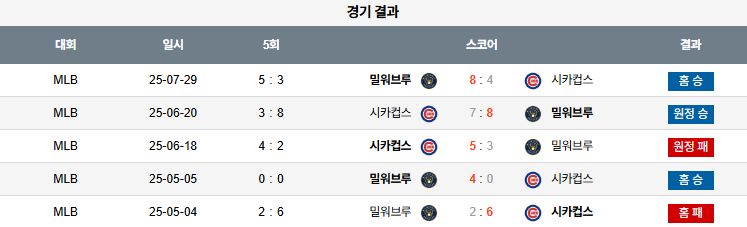 07월 30일 MLB 밀워키 vs 시카고C