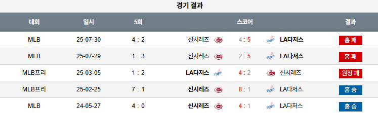 07월 31일 MLB 신시내티 vs LA다저스