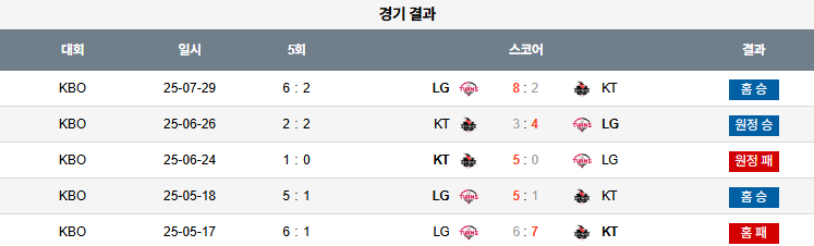 07월 30일 KBO LG vs KT