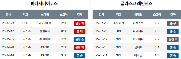 07월 31일 UEFA 챔피언스리그 파나시나이코스 vs 레인저스 FC
