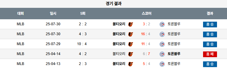 07월 31일 MLB 볼티모어 vs 토론토