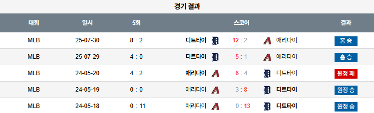 07월 31일 MLB 디트로이트 vs 애리조나
