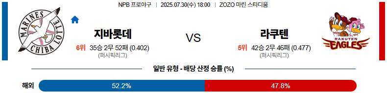 07월 30일 NPB 지바롯데 vs 라쿠텐
