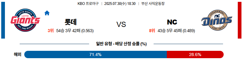 07월 30일 KBO 롯데 vs NC
