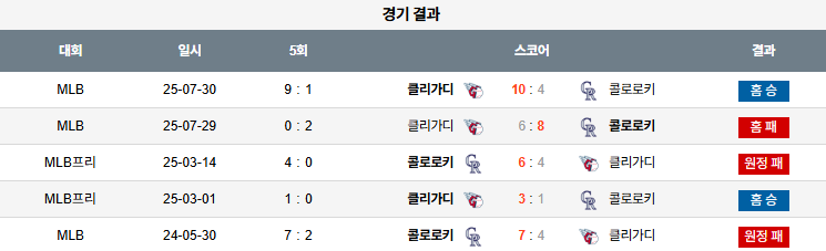 07월 31일 MLB 클리블랜드 vs 콜로라도