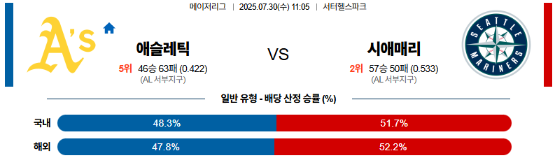 07월 30일 MLB 애슬레틱스 vs 시애틀