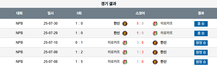 07월 31일 NPB 한신 vs 히로시마