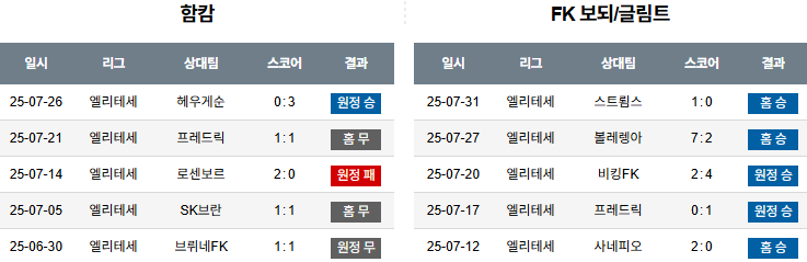 08월 03일 노르웨이 1부 함캄FK vs 보되/글림트