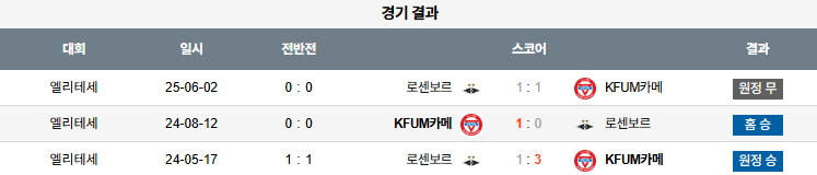 08월 04일 노르웨이 1부 KFUM vs 로센보르그BK
