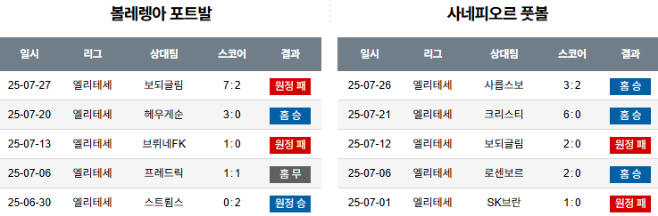 08월 04일 노르웨이 1부 볼라렝가 vs 사네피오르 포트발