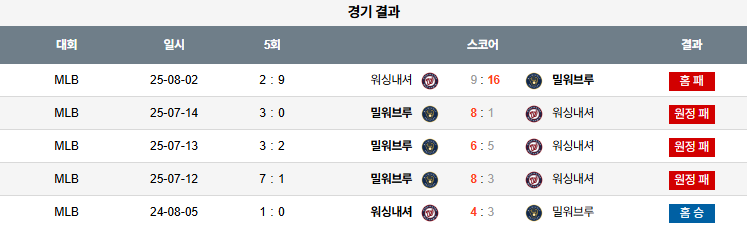 08월 03일 MLB 워싱턴 vs 밀워키
