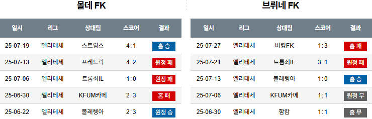 08월 04일 노르웨이 1부 몰데FK vs 브뤼네FK