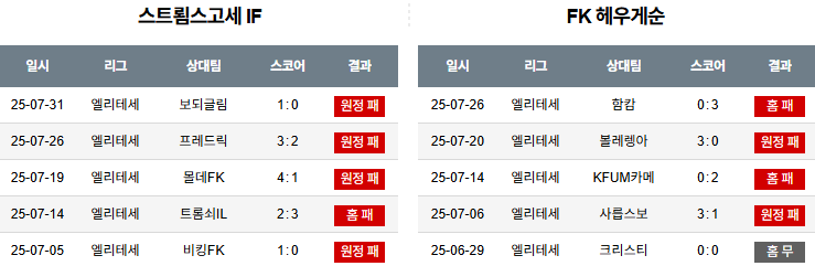 08월 04일 노르웨이 1부 스트롬스고드셋IF vs FK헤우게순