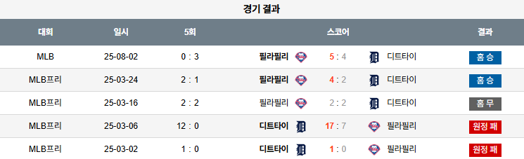 08월 03일 MLB 필라델피아 vs 디트로이트