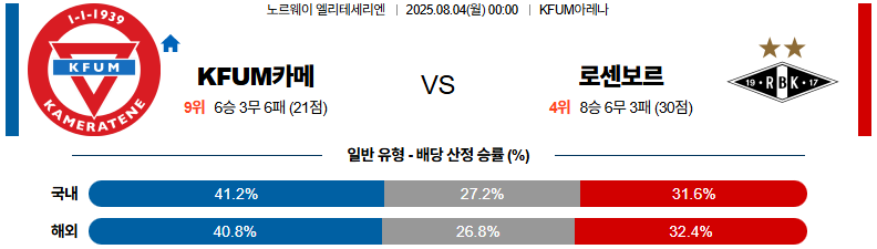 08월 04일 노르웨이 1부 KFUM vs 로센보르그BK