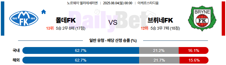 08월 04일 노르웨이 1부 몰데FK vs 브뤼네FK
