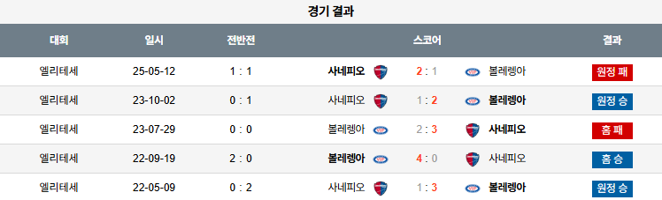 08월 04일 노르웨이 1부 볼라렝가 vs 사네피오르 포트발