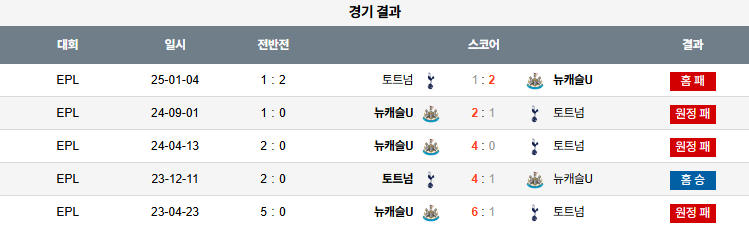 08월 03일 클럽친선경기 토트넘 홋스퍼 vs 뉴캐슬 유나이티드