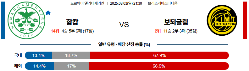 08월 03일 노르웨이 1부 함캄FK vs 보되/글림트