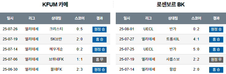 08월 04일 노르웨이 1부 KFUM vs 로센보르그BK