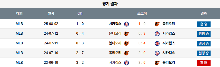 08월 03일 MLB 시카고C vs 볼티모어