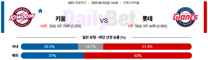 08월 03일 KBO 키움 vs 롯데