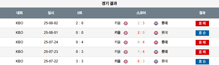 08월 03일 KBO 키움 vs 롯데
