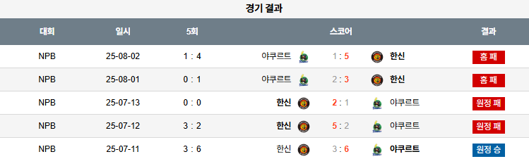 08월 03일 NPB 야쿠르트 vs 한신