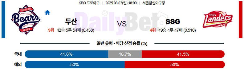 08월 03일 KBO 두산 vs SSG