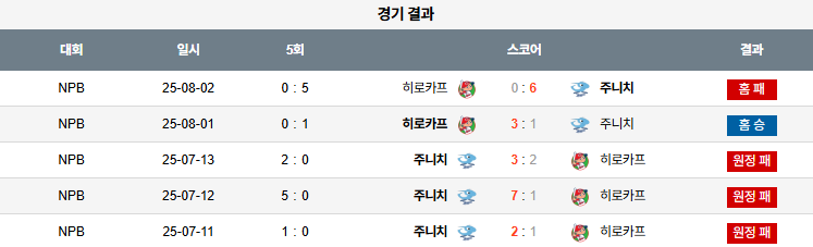 08월 03일 NPB 히로시마 vs 주니치