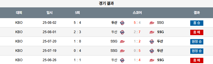 08월 03일 KBO 두산 vs SSG