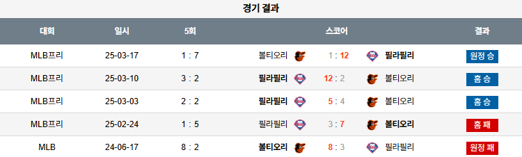 08월 05일 MLB 필라델피아 vs 볼티모어