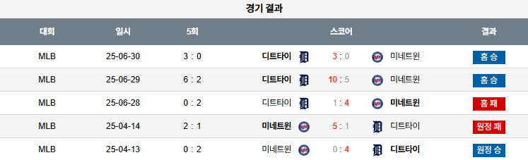 08월 05일 MLB 디트로이트 vs 미네소타
