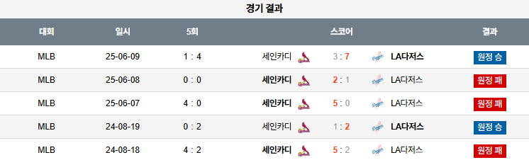 08월 05일 MLB LA다저스 vs 세인트루이스