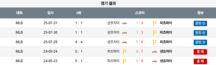 08월 05일 MLB 피츠버그 vs 샌프란시스코