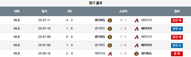 08월 05일 MLB 애리조나 vs 샌디에이고