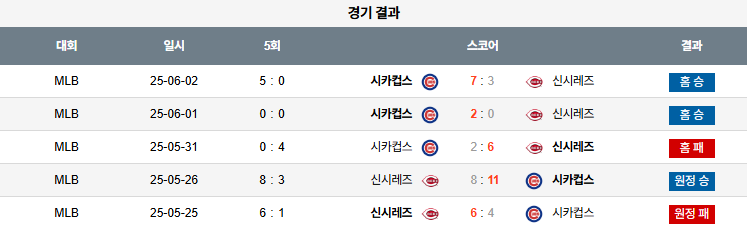 08월 05일 MLB 시카고C vs 신시내티