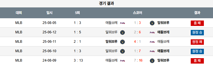 08월 06일 MLB 애틀랜타 vs 밀워키