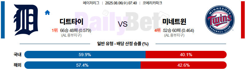 08월 06일 MLB 디트로이트 vs 미네소타
