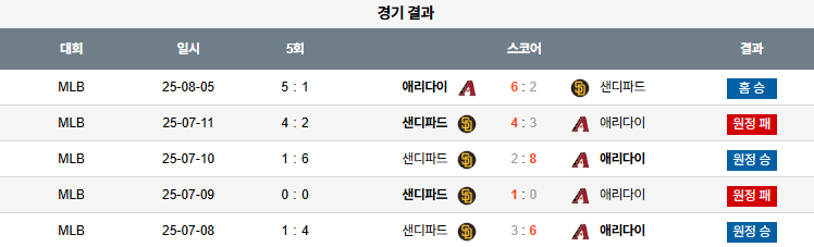08월 06일 MLB 애리조나 vs 샌디에이고