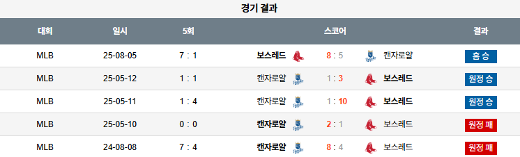 08월 06일 MLB 보스턴 vs 캔자스시티