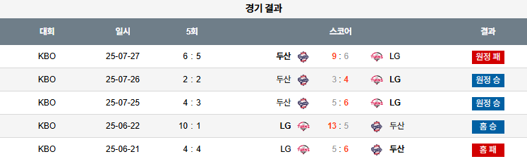 08월 05일 KBO LG vs 두산