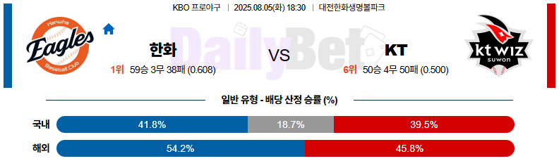 08월 05일 KBO 한화 vs KT