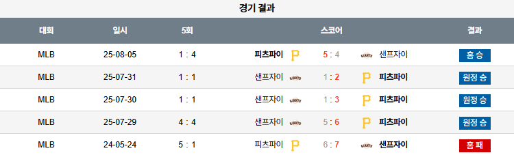 08월 06일 MLB 피츠버그 vs 샌프란시스코