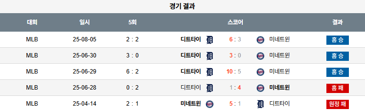 08월 06일 MLB 디트로이트 vs 미네소타