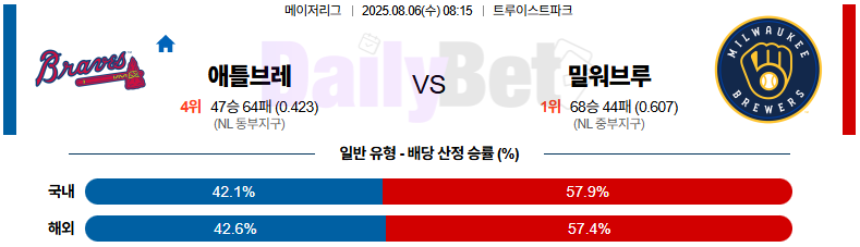 08월 06일 MLB 애틀랜타 vs 밀워키